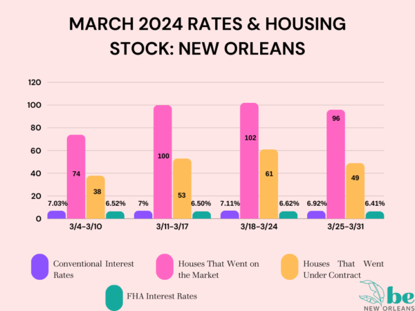March 2024 Interest rates and housing stock New Orleans