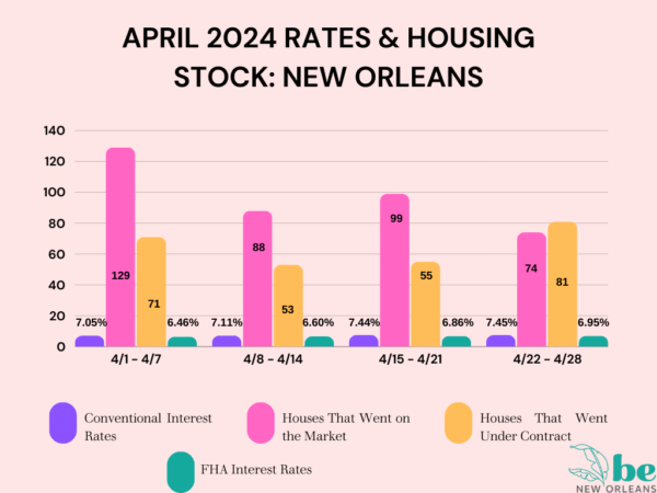 Rates & housing Stock April 2024 New Orleans