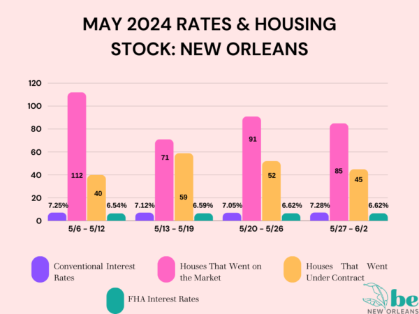 Real Estate New Orleans May 2024